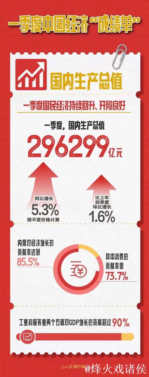 开局良好 彰显强大韧性潜力——透视首季中国经济成绩单